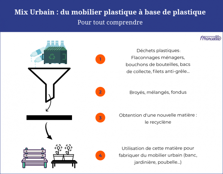 Recycler le plastique dans du mobilier urbain Marcelle — free download